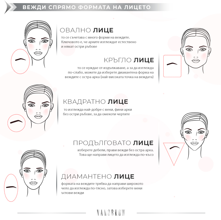 Илюстрация на различни вежди според различните форми на лицето