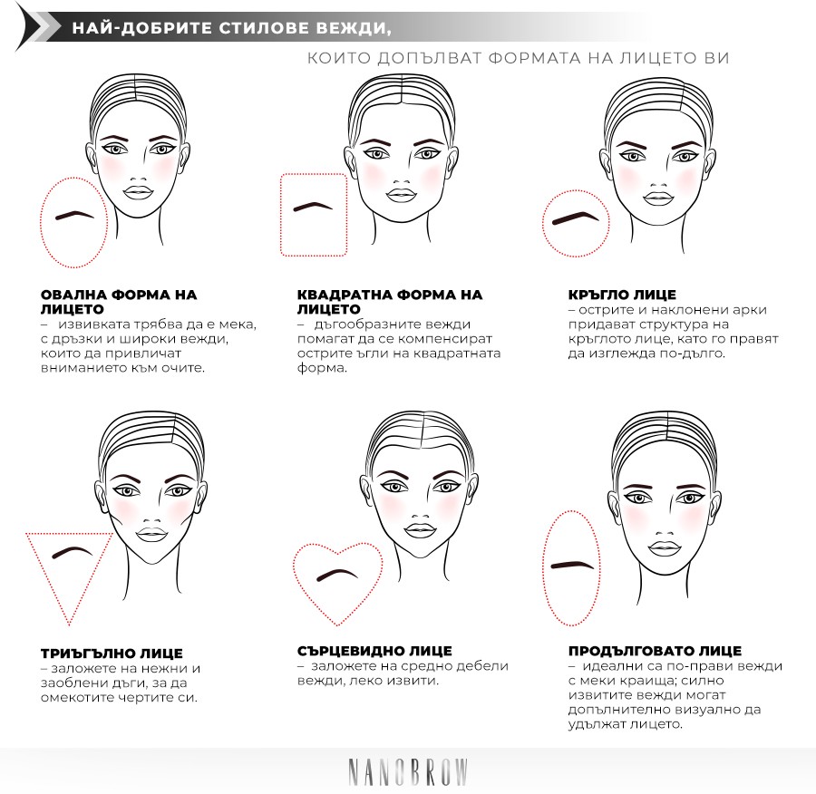 Илюстрация, показваща най-добрите стилове на вежди, които допълват всяка форма на лицето
